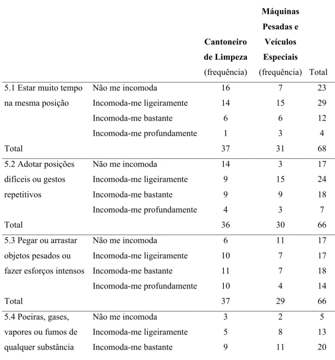 Tabela  4.  Riscos  no  trabalho:  Perceção  de  CL  e  CMPVE  sobre  o  grau  de  incómodo  causado  12.1 Função na empresa  Total Cantoneiro de Limpeza (frequência) Condutor de Máquinas Pesadas e Veículos Especiais (frequência)  5.1 Estar muito tempo 