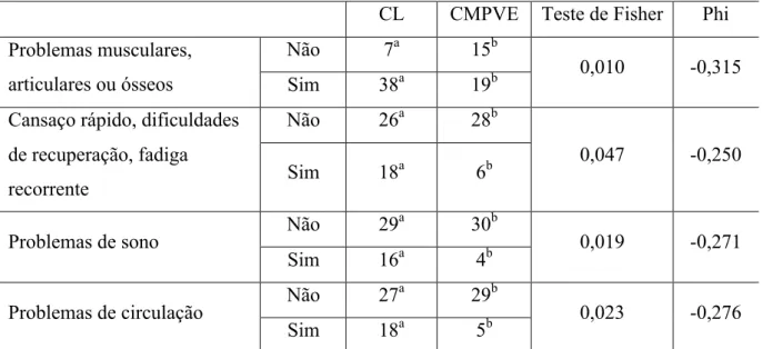Tabela 12. Estado geral de saúde: perceção dos trabalhadores (CL e CMPVE)  Frequência 