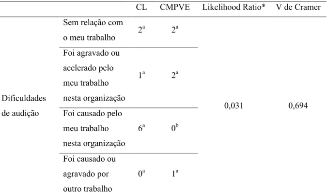 Tabela  14.  Associação  entre  a  função  dos  trabalhadores  e  a  relação  dos  problemas  de  saúde com o trabalho 