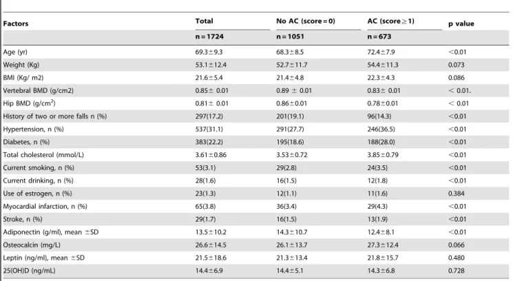 Table 1. Baseline characteristics of the subjects who developed aortic calcification and who did not in the study of 1724 women.