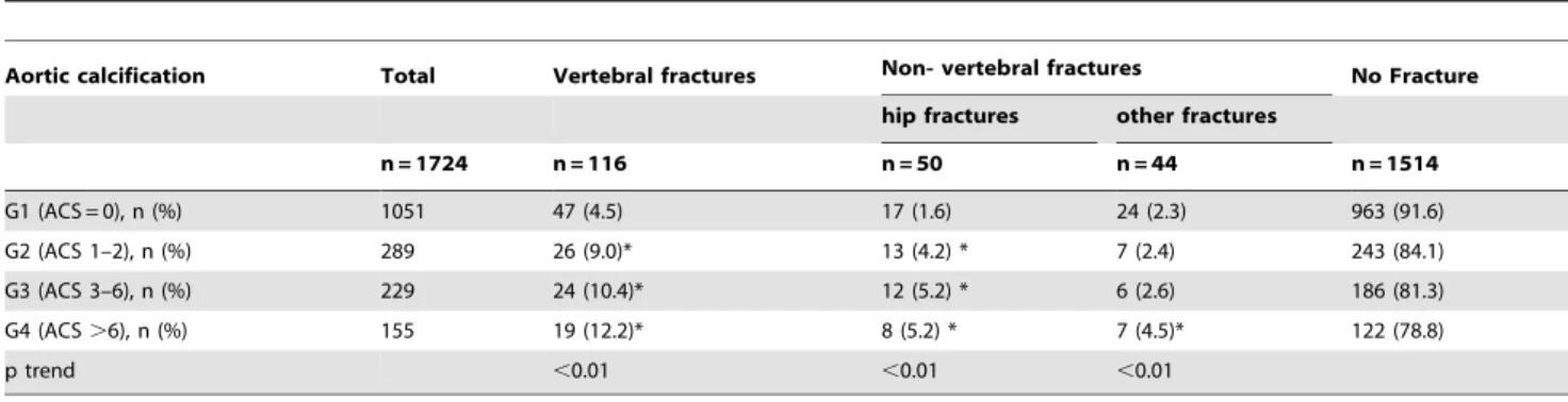 Table 4 shows the association between AC and risk of non- non-vertebral fractures. After adjustment for age, BMI, BMD, a history of two or more falls, current smoking, current drinking, previous fractures, hypertension, diabetes, total cholesterol, myocard