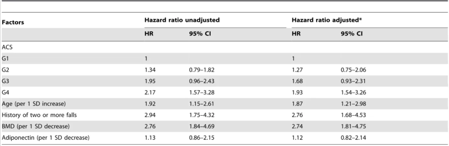 Table 4. Association between AC and non-vertebral fractures in Cox proportional hazard regression model.