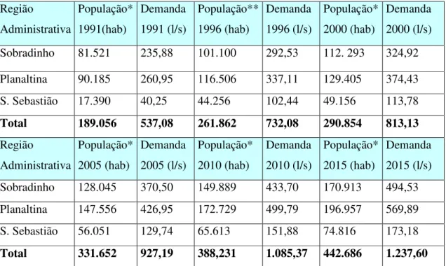 Tabela 1: Estimativa da população e da demanda hídrica para as Regiões Administrativas  localizadas na Bacia do São Bartolomeu 17 