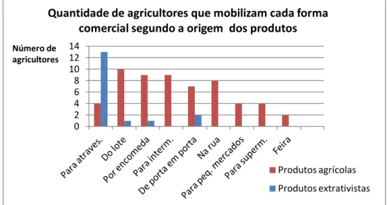 Gráfico 1 - Quantidade de agricultores entrevistados que mobilizam cada forma comercial  Fonte: tratamento das entrevistas semi-estruturadas da pesquisa exploratória