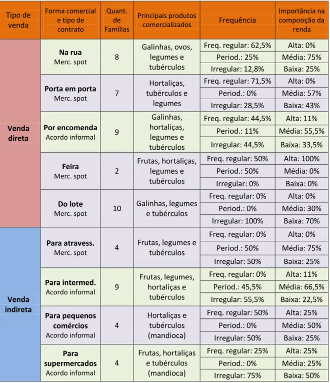 Tabela 1  – Tipologia das formas comerciais e suas respectivas características  dentro da amostra
