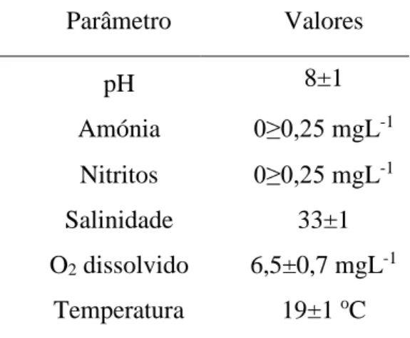 Tabela II - Parâmetros de qualidade da água ao longo de todo o ensaio (média ± desvio  padrão)