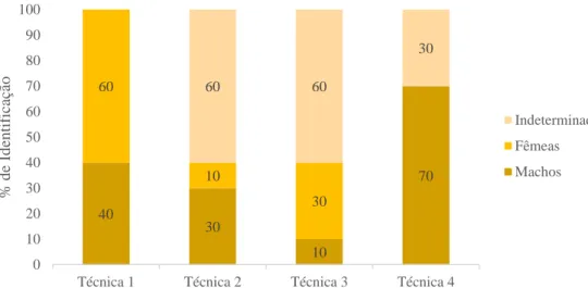 Figura 6 – Representação gráfica da percentagem total de indivíduos machos, fêmeas e  indeterminados, identificados em cada técnica testada