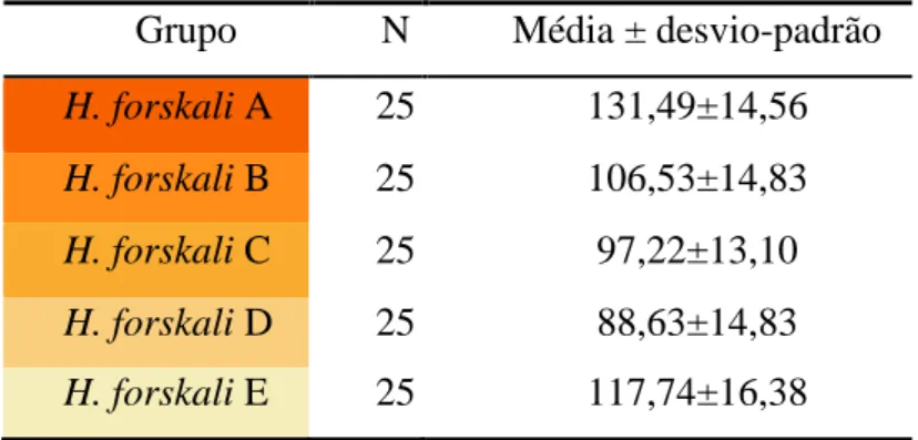 Tabela  IV  –  Média  dos  diâmetros  dos  oócitos  (µm)  de  cada  grupo  de  estudo,                          H