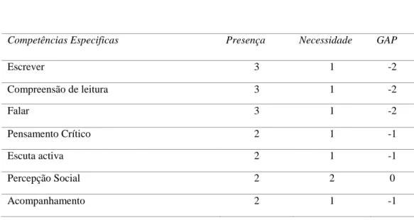 Tabela das Competências Específicas analisadas para a função Dr. Marketing 