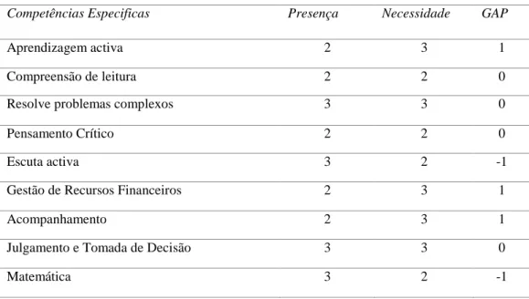 Tabela das Competências Específicas analisadas para a função Analista de  Finanças 