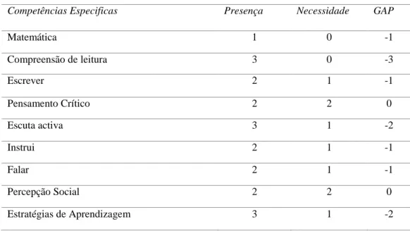 Tabela das Competências Específicas analisadas para a função Assistente de  Recursos Humanos 