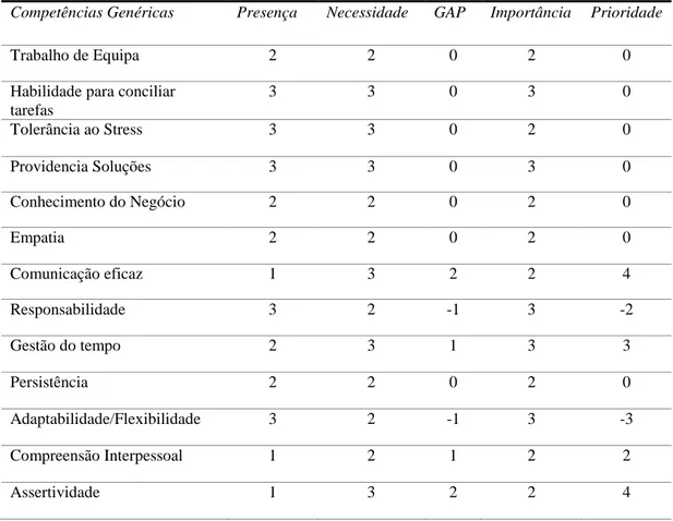 Tabela 3. Competências Genéricas analisadas para a função Analista de  Informática 11