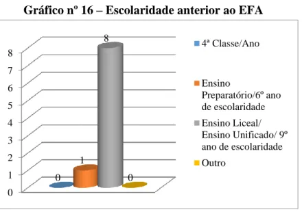 Gráfico nº 16 – Escolaridade anterior ao EFA 