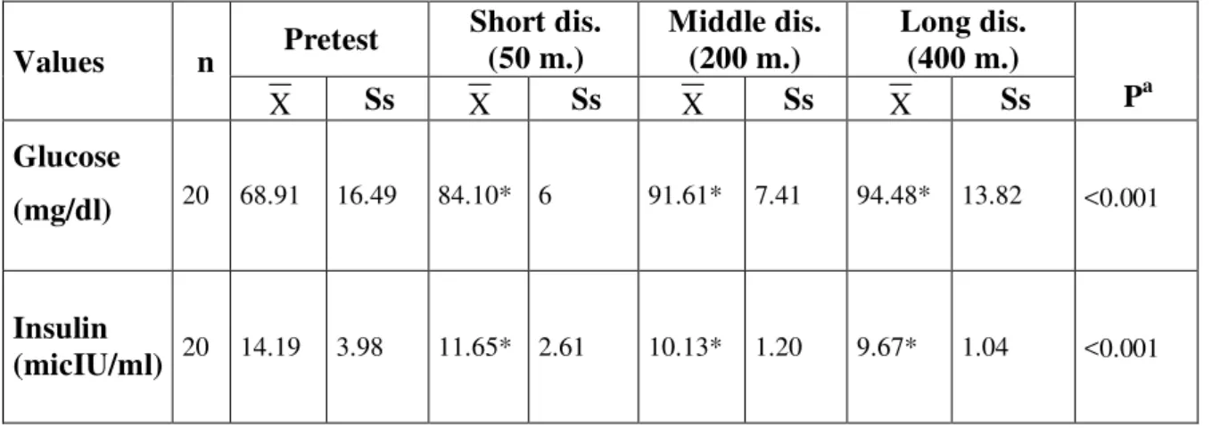 Table  1.  Glucose,  Insulin  Measurements  of  Research  Group  for  Undertakings  at  Short,  Middle and Long Distances