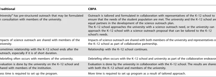 Table 1 describes the process of tailoring science outreach endeavors utilizing a CBPA via E-matching and compares it to the traditional approach to science outreach.