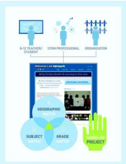 Figure 2. Ads from National Lab Network site.