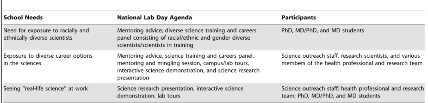 Table 2. Science outreach needs and tailored agenda for National Lab Day.