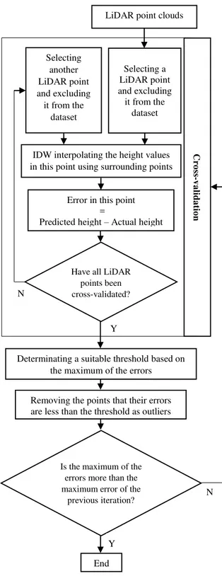 Figure 1. The flowchart of the proposed algorithm     Selecting another  LiDAR point  and excluding it from the dataset  N LiDAR point clouds 