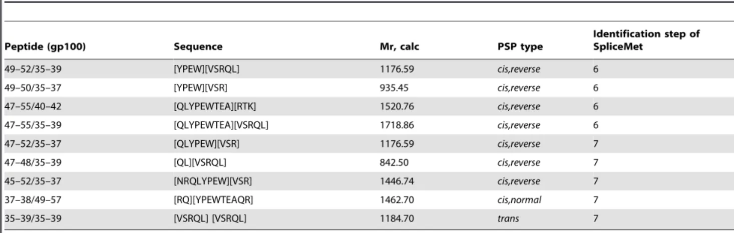 Figure 4. Identification of PSP in gp100 35–57 digestion by SpliceMet [step 6]. (A) Sequence of gp100 35–57 