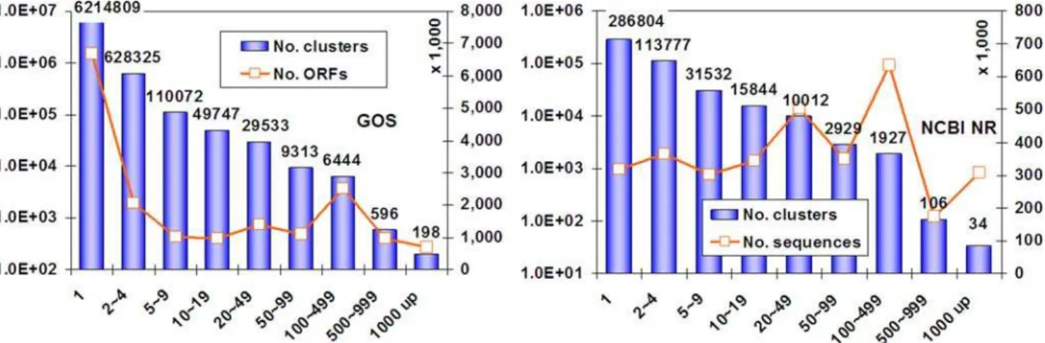 Figure 3 shows the distribution of ORFs by length. As expected, since short ORFs contain more spurious predictions, we observed that as the length increases more ORFs fall in predicted protein clusters.