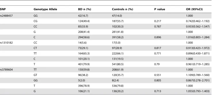 Table 4. Genotype and allele frequencies of PTPN22 polymorphisms between the ocular BD patients and healthy controls in Chongqing.
