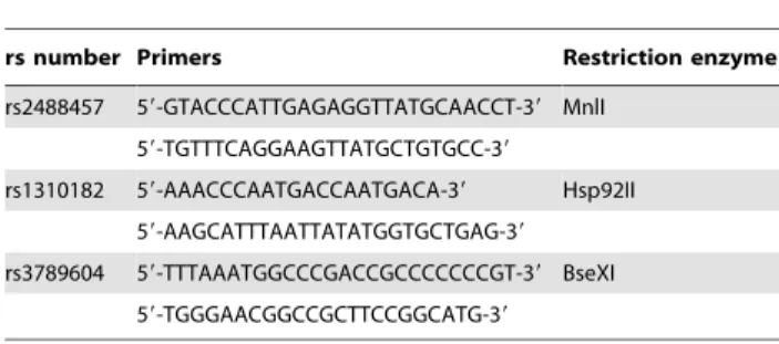 Table 6. Primers and restriction enzymes used for RFLP analysis of PTPN22.