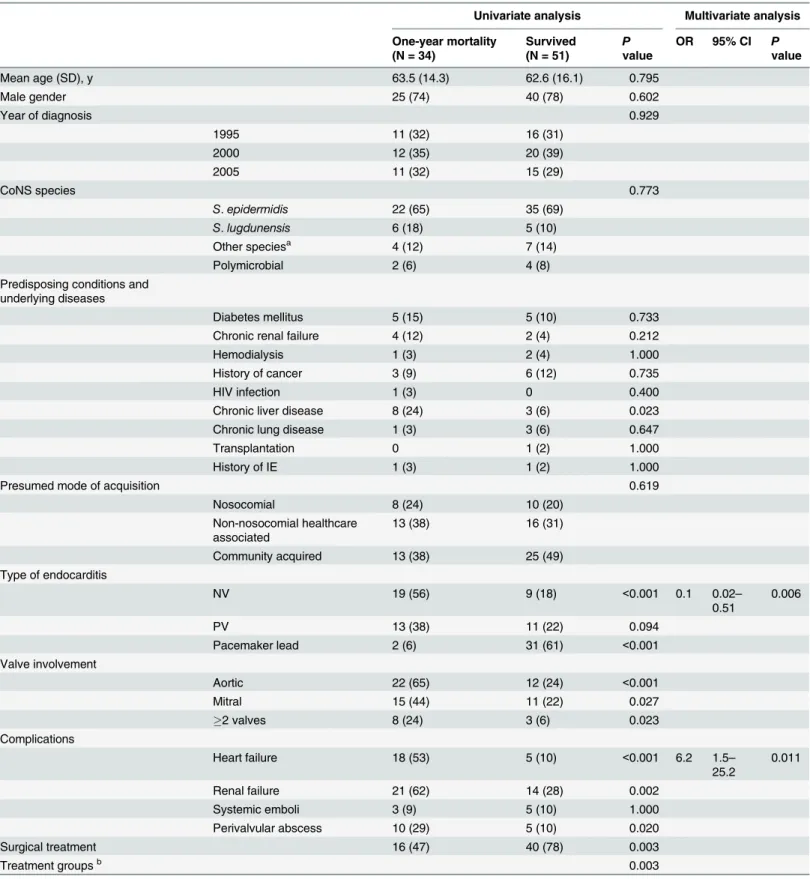 Table 3. Prognostic factors associated with one-year mortality in the 85 patients of CoNS endocarditis treated with either cloxacillin or vancomycin.
