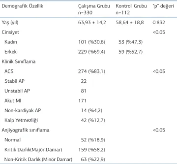 Tablo 1. Grupların demografik özellikleri ve hasta sayıları Demografik Özellik Çalışma Grubu 