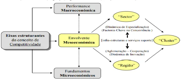 Figura 6: Eixos estruturantes do conceito de competitividade. 