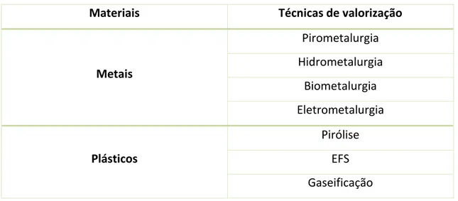 Tabela 4 - Técnicas de valorização dos materiais constituintes dos REEE. 