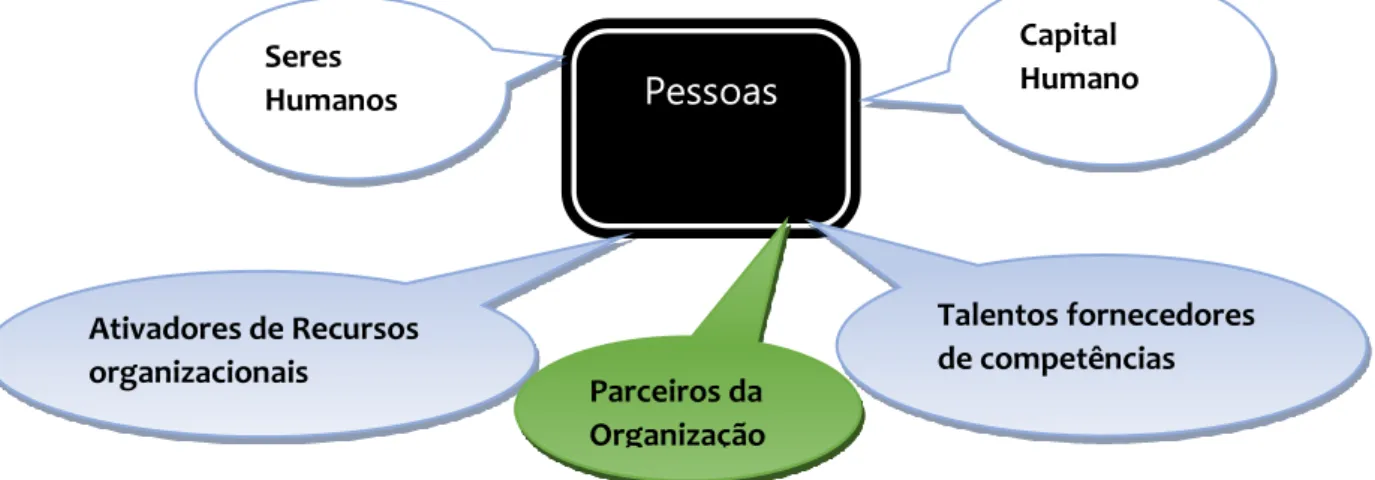 Figura 3 – Os colaboradores na gestão moderna de pessoas |adaptação: Chiavenato (2010) 