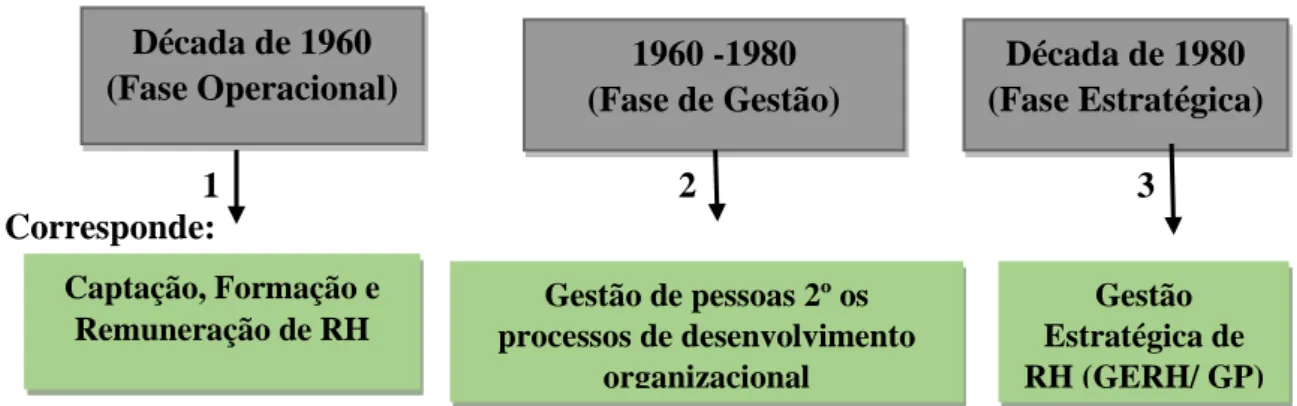 Figura 6 - Evolução da gestão de pessoas 