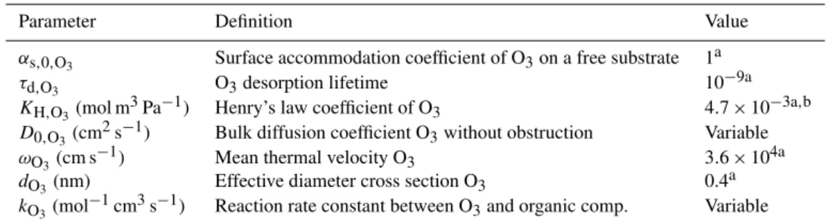 Table 1. Model parameters used in the multilayer module for O 3 uptake, diffusion and reactions in the particle phase.