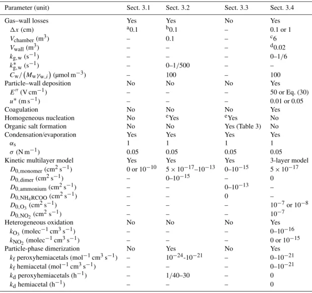 Table 2. Summary of the processes and parameter values that were used for the simulations presented in Sects