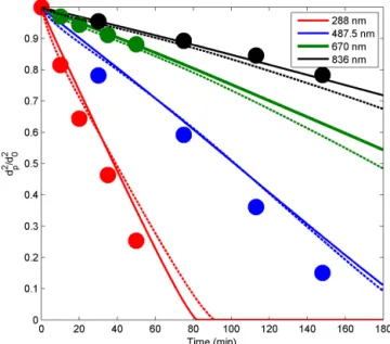 Figure 4. Modelled and measured (Vaden et al., 2011) evaporation losses of DOP particles of different initial diameters