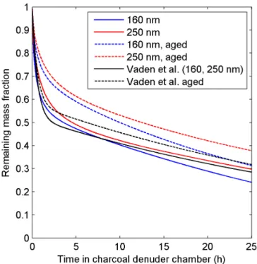 Figure 6. Measured (Vaden et al., 2011) and modelled evap- evap-oration losses for particles composed of approximately equal amount of dimer and monomer SOA prior to introduction to the charcoal denuder chamber