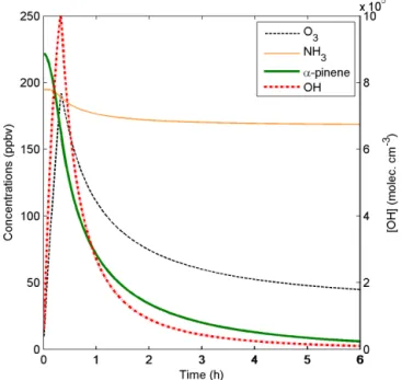Figure 8. Modelled NH 3 (g), O 3 (g), α-pinene(g) and OH(g) concen- concen-trations for the α-pinene oxidation experiments by Na et al