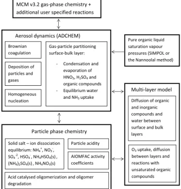 Figure 1 shows a schematic picture of the ADCHAM model structure. The model explicitly treats the bulk diffusion of all compounds (including oxidation agents (Z ox ) such as OH, O 3 and NO 2 ) between different particle layers and bulk reactions