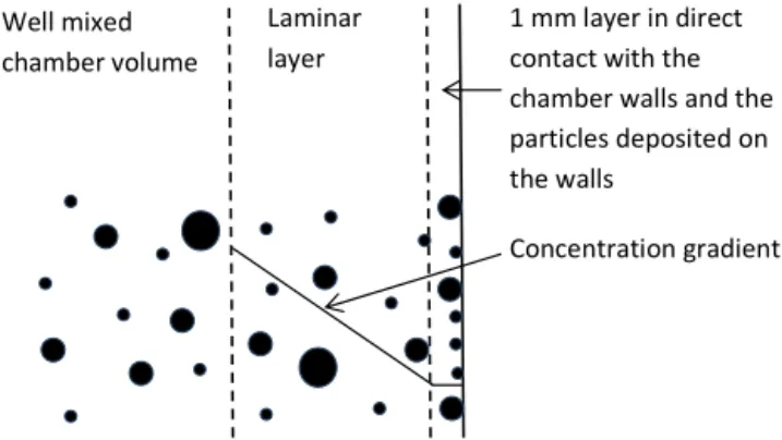 Figure 2. Schematic figure which illustrates how ADCHAM treats the diffusion-limited mass transfer of gas-phase compounds across a laminar layer next to the chamber walls