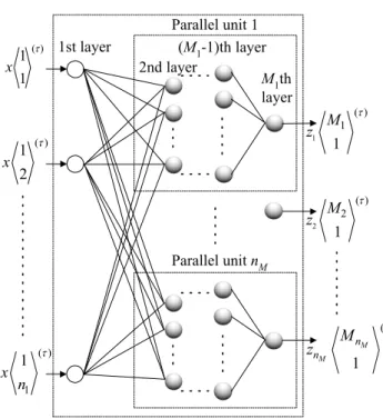 Fig. 1 Discrete time parallel-type neuron network 