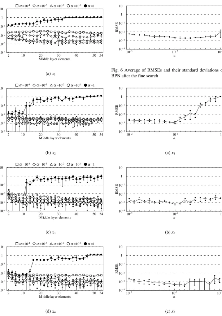 Fig. 6 Average  of  RMSEs  and their  standard deviations  of  BPN after the fine search 