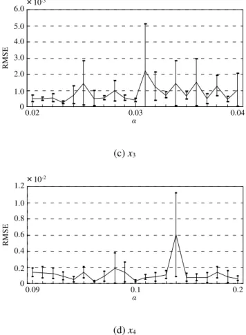 Fig. 7 Averages of RMSEs and their standard deviations  of  PNN after the fine search 