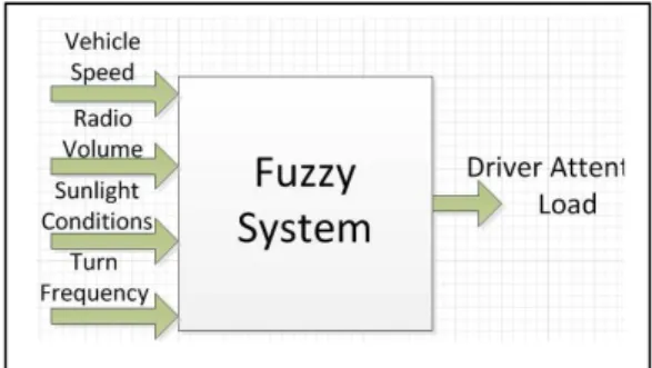Figure 1:  Fuzzy System I/O 