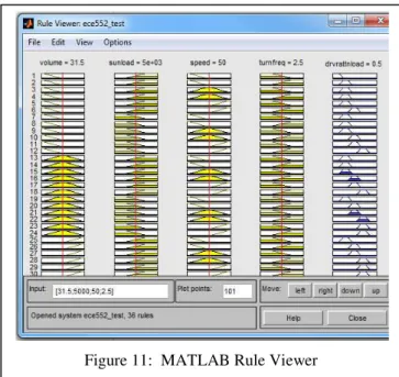Figure 11:  MATLAB Rule Viewer 