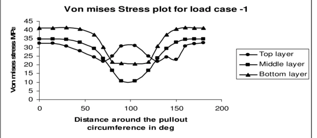 Figure 10 Von mises stress plot for load case -1  Von mises Stress plot for load case -1