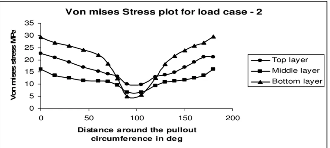 Figure 11 Von mises stress plot for load case -2 