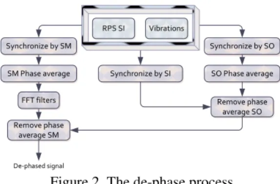 Figure 2. The de-phase process  2.3  Bearing tones 