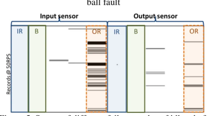 Figure 5. Scores of different failure modes of idler shaft  bearings, IR  –  inner race damage, OR  –  outer race damage, 