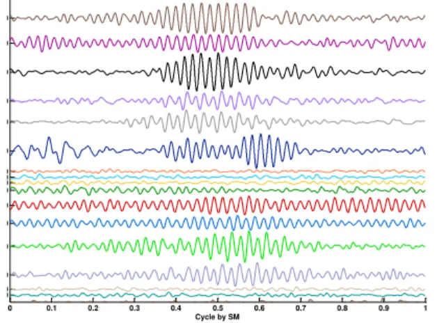 Figure 6. Examples of phase averages filtered around the  first harmonic of the spur output gear (SM cycle)  Detection  of  abnormal  meshing  of  individual  teeth  was  achieved  by  further  processing  of  the  averaged  signal  into  three  types  of 