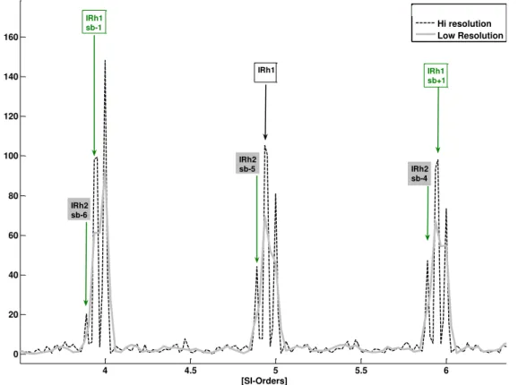 Figure 12. Comparison of low resolution (solid grey) and high resolution (dashed) of the orders by SI of the envelope of the  de-phased signal